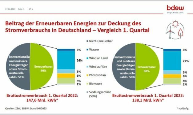 En Allemagne, les énergies renouvelables ont couvert la moitié de la consommation d’électricité au premier trimestre