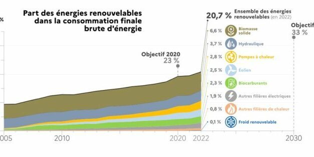 La part des énergies renouvelables dans la consommation finale brute d’énergie a atteint 20,7% en 2022
