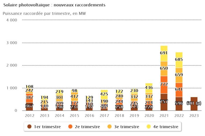 17,2 GW de puissance installée à la fin du premier trimestre 2023