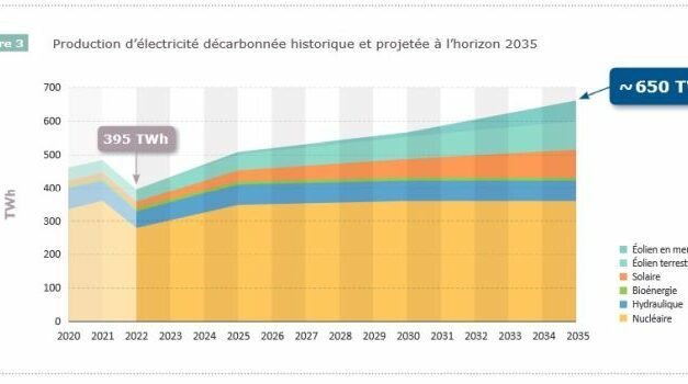 Besoins électriques : un doublement de la production des énergies renouvelables d’ici 2035 est désormais indispensable