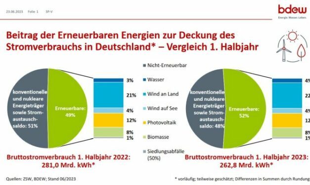 Les énergies renouvelables ont couvert plus de la moitié de la consommation d’électricité en Allemagne au premier semestre