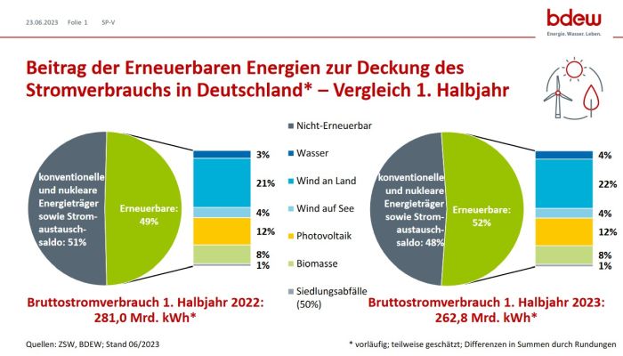 Les énergies renouvelables ont couvert plus de la moitié de la consommation d’électricité en Allemagne au premier semestre