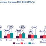 Les 10 principaux fournisseurs d’onduleurs photovoltaïques se partagent 86% du marché mondial