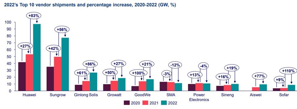 Les 10 principaux fournisseurs d’onduleurs photovoltaïques se partagent 86% du marché mondial