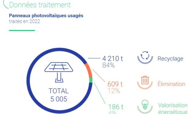 Recyclage : Soren a collecté 3848 tonnes de panneaux photovoltaïques en 2022