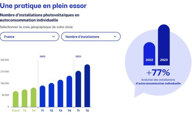 Plus de 325 000 autoconsommateurs photovoltaïques en France