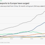 L’Europe a absorbé 58% des exportations chinoises de panneaux solaires au premier semestre