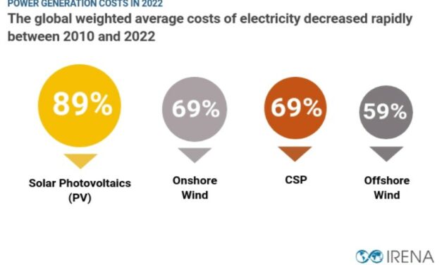 La compétitivité des énergies renouvelables s’accélère, malgré l’inflation des coûts
