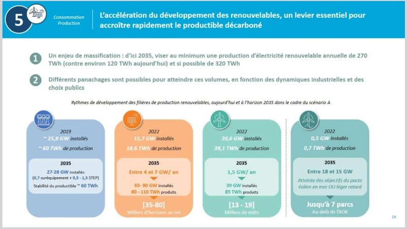 RTE profile 3 scénarios de bascule vers une société décarbonée avec une capacité installée de 55 à 90 GW d’ici 2035 pour le solaire