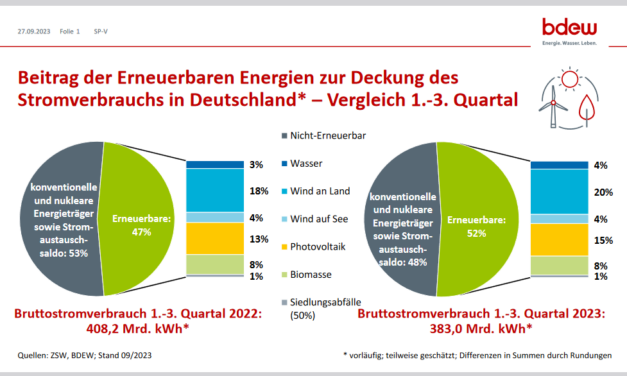 Les énergies renouvelables ont couvert 52% de la consommation d’électricité  en Allemagne depuis janvier