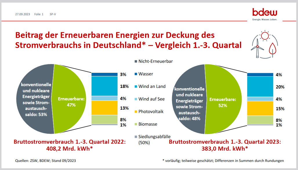 Les énergies renouvelables ont couvert 52% de la consommation d’électricité  en Allemagne depuis janvier