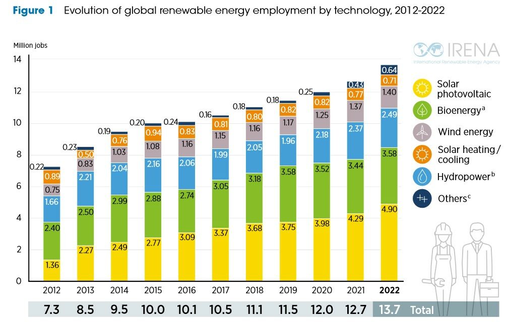 13,7 millions d’emplois dans le monde dans les énergies renouvelables en 2022, dont 4,9 millions pour le photovoltaïque