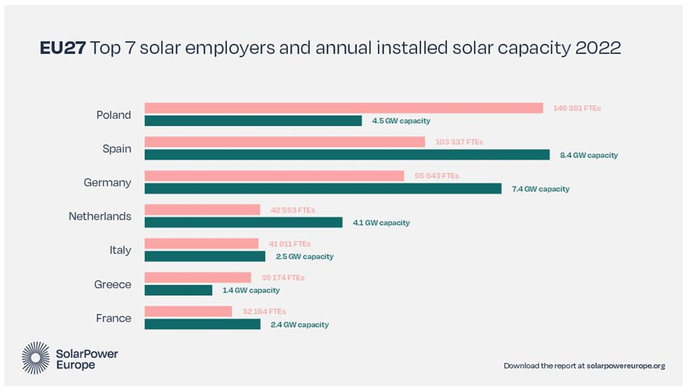 Le nombre d’emplois dans le solaire a bondi de 39% en Europe en 2022