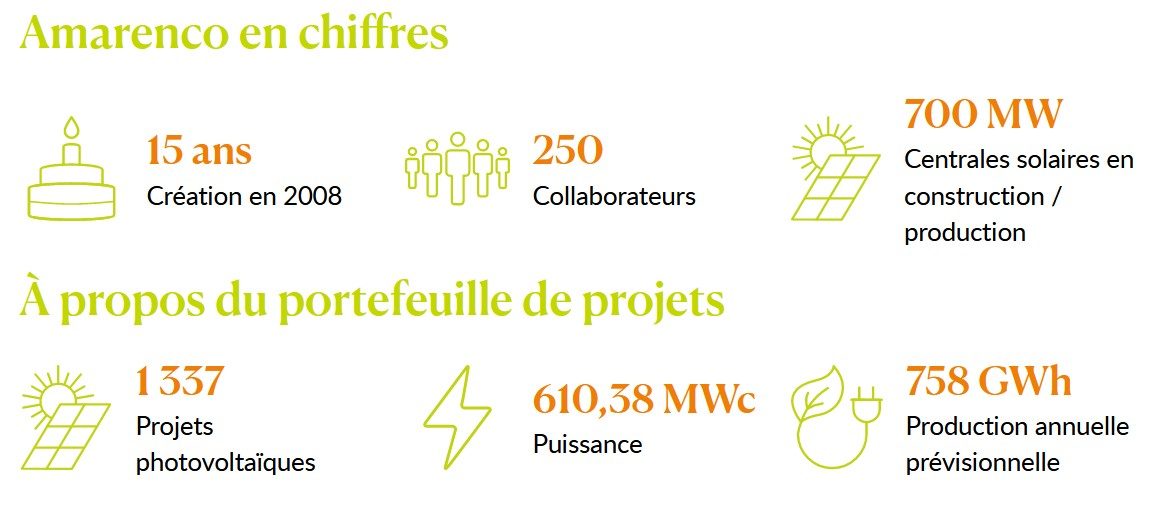 Amarenco propose un financement participatif pour 1337 projets solaires