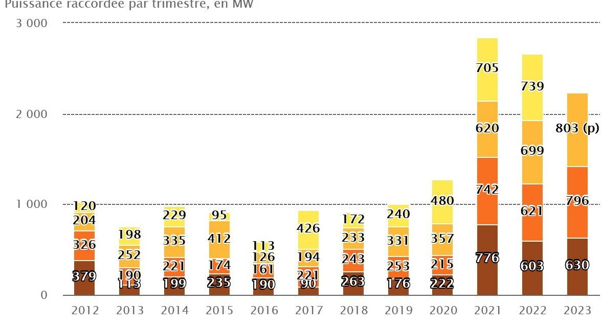 2,2 GW de puissance nouvellement raccordée sur les trois premiers trimestres 2023