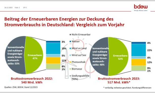 En Allemagne, les énergies renouvelables ont couvert plus de la moitié de la consommation électrique en 2023