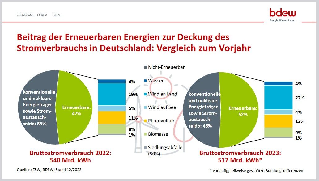 En Allemagne, les énergies renouvelables ont couvert plus de la moitié de la consommation électrique en 2023