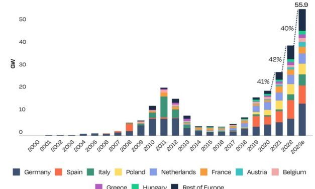 Un record de 56 GW de nouvelles installations solaires en Europe en 2023