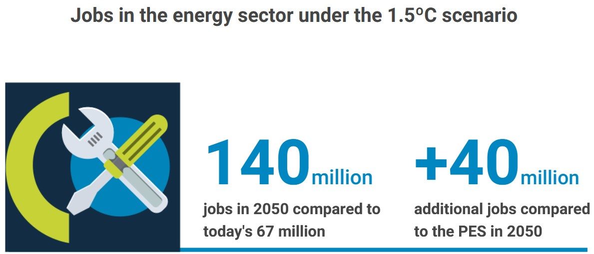 L’accélération de la transition énergétique peut créer 40 millions d’emplois dans le secteur de l’énergie d’ici 2050