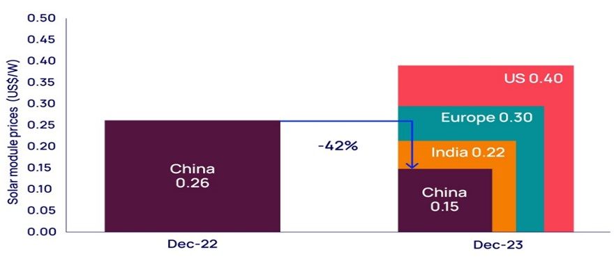 Le coût de production des panneaux PV en Chine a chuté de 42% en un an