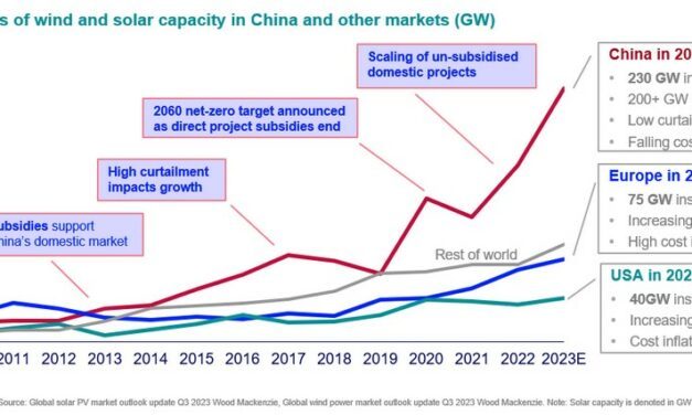 La Chine aura investi 140 milliards dans le solaire et l’éolien en 2023