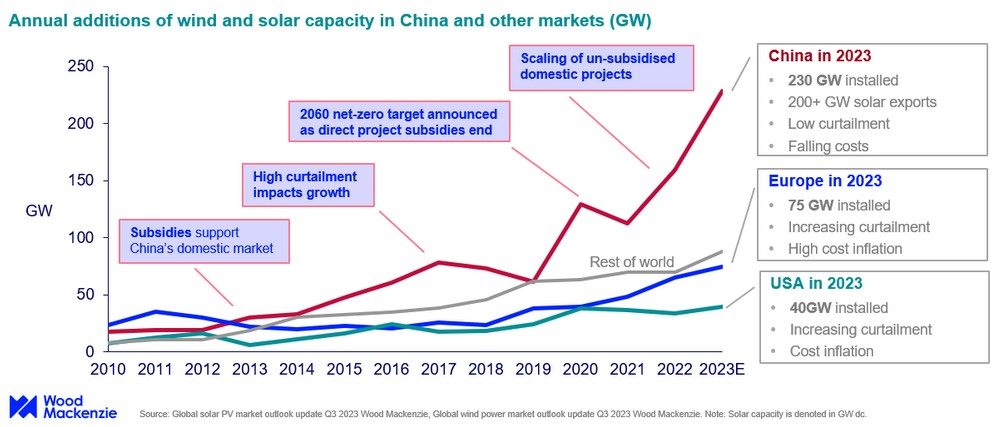 La Chine aura investi 140 milliards dans le solaire et l’éolien en 2023