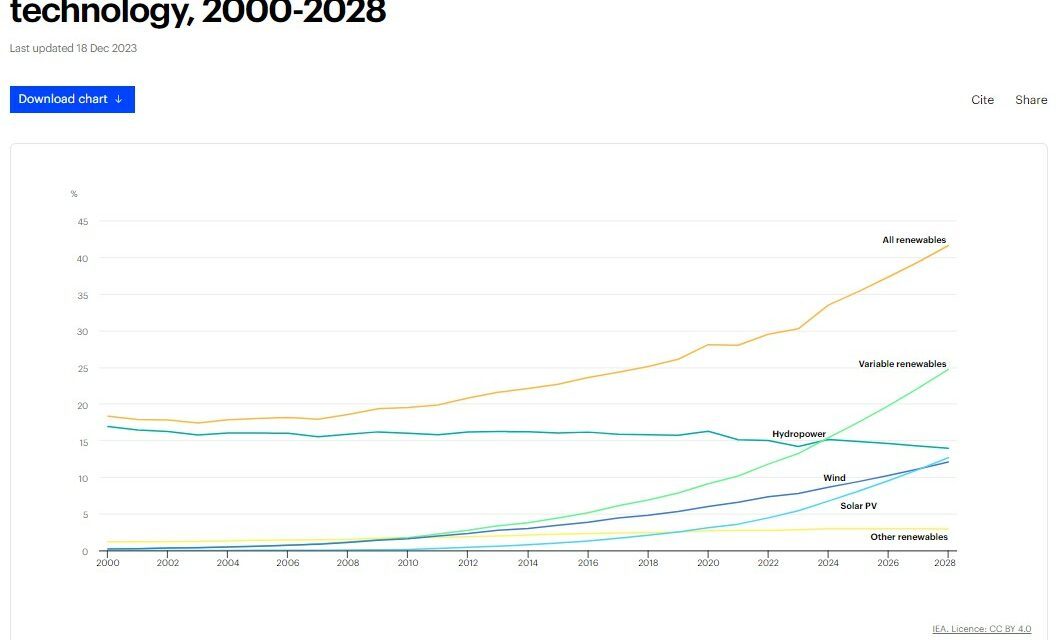 Le photovoltaïque a représenté les ¾ des 510 GW de nouvelles capacités de production d’énergie renouvelable installées en 2023