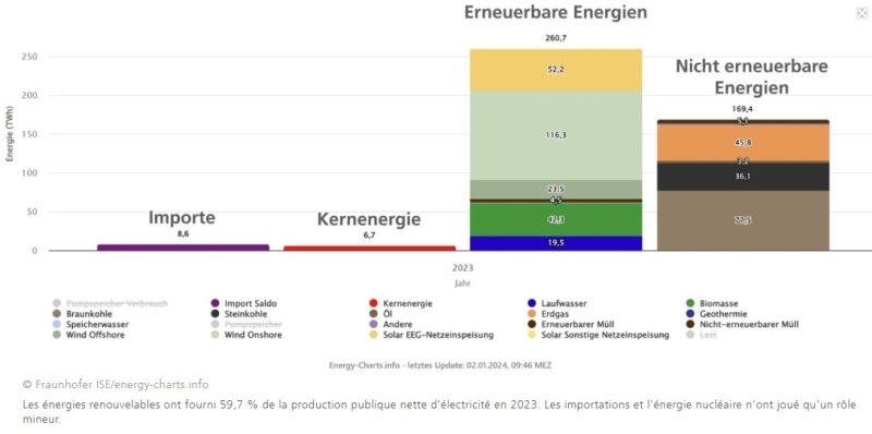Les énergies renouvelables ont fourni 59,7% de la production électrique en Allemagne en 2023