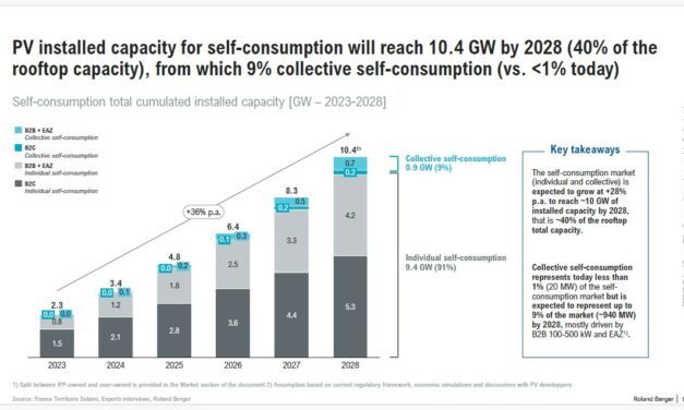 L’autoconsommation solaire individuelle en France devrait croître de 36% par an pour atteindre 10,4 GW en 2028