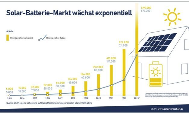 La capacité installée de stockage de l’énergie solaire a doublé en Allemagne en 2023