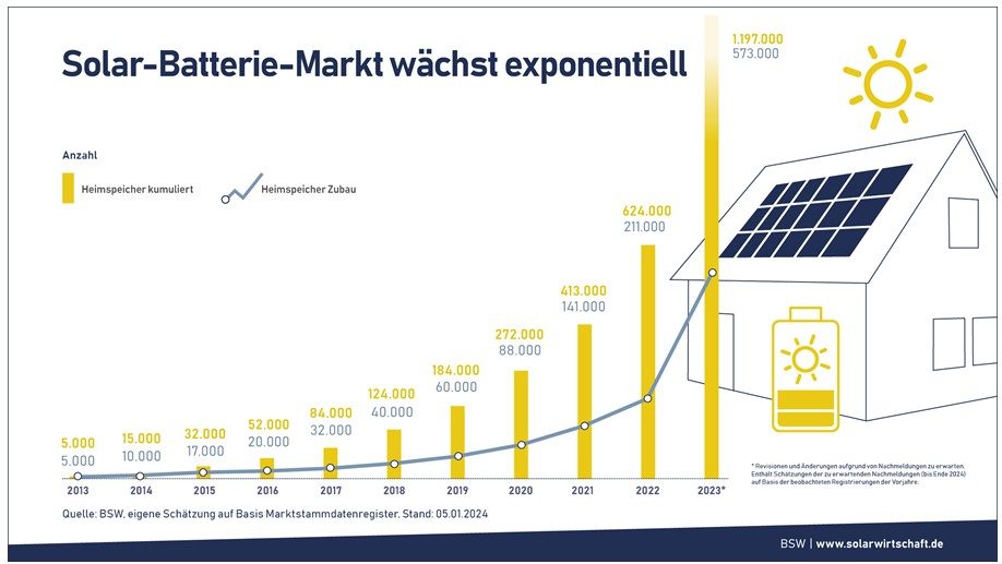 La capacité installée de stockage de l’énergie solaire a doublé en Allemagne en 2023