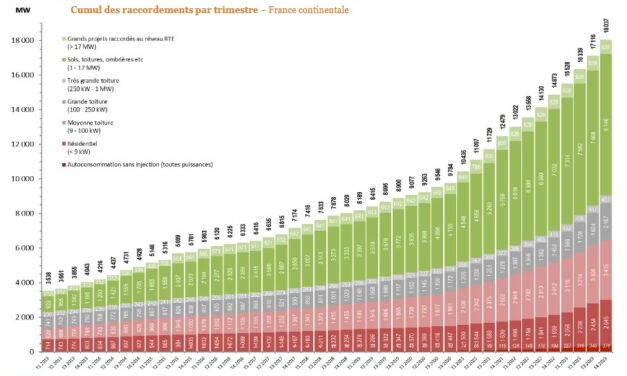 Un record de 3164 MW de photovoltaïque raccordés en France en 2023