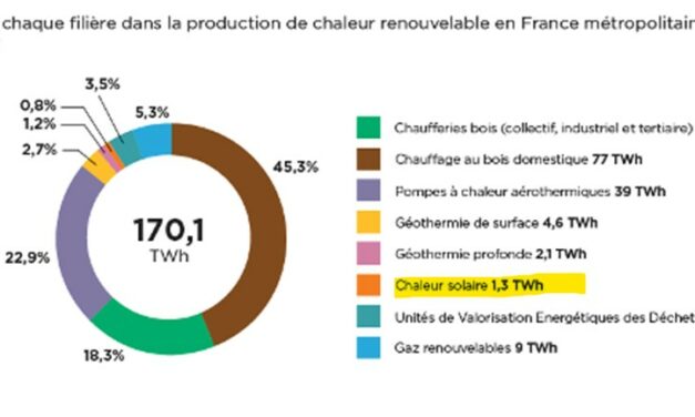Édition 2023 du Panorama de la chaleur renouvelable et de récupération : « il faut accélérer la décarbonation de la chaleur en France »