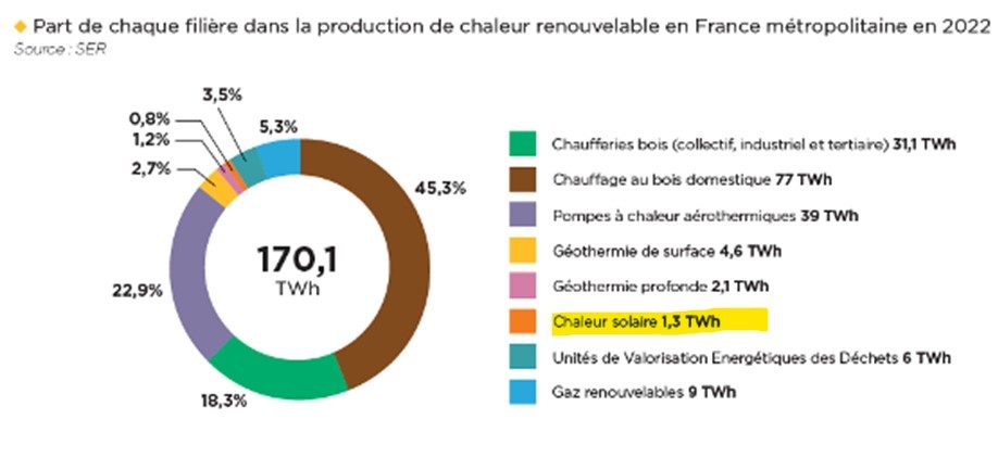 Édition 2023 du Panorama de la chaleur renouvelable et de récupération : « il faut accélérer la décarbonation de la chaleur en France »