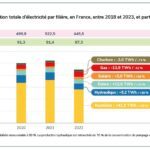 Les énergies renouvelables accélèrent la décarbonation du mix électrique français et européen