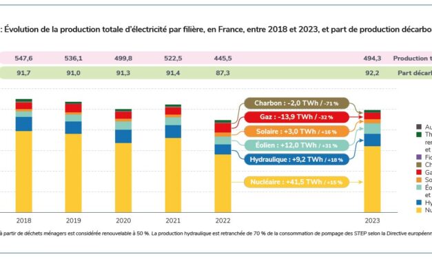 Les énergies renouvelables accélèrent la décarbonation du mix électrique français et européen