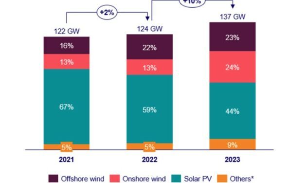 102 GW de capacité EnR pour les appels d’offres publics mondiaux en 2024