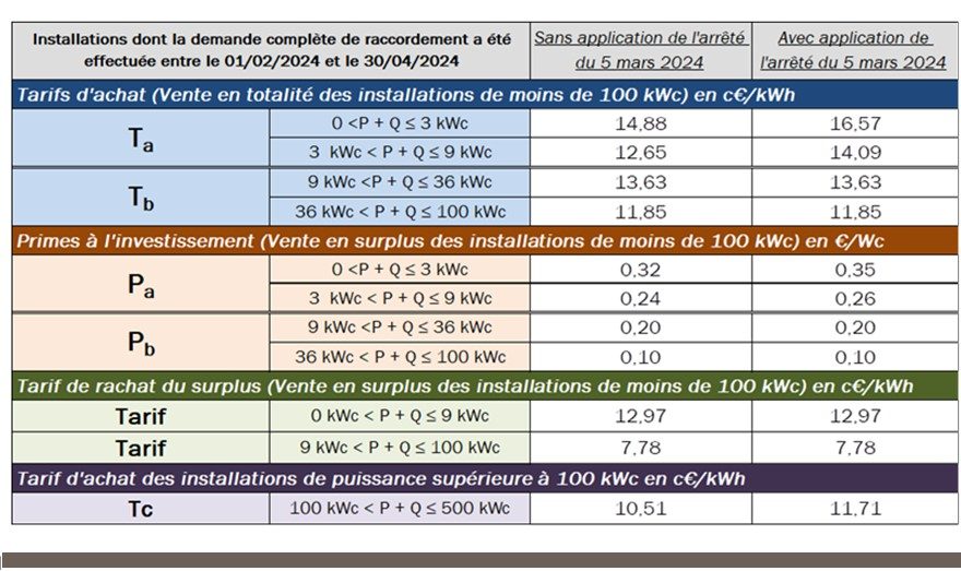 Publication des tarifs et primes pour installations jusqu’à 500 kW