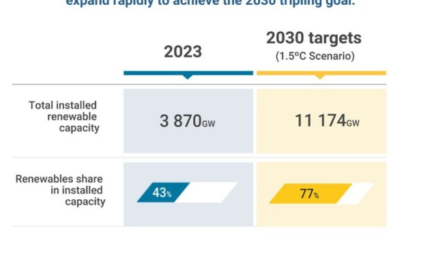 L’objectif de la COP28 de tripler les énergies renouvelables est inatteignable sans corriger d’urgence notre trajectoire mondiale