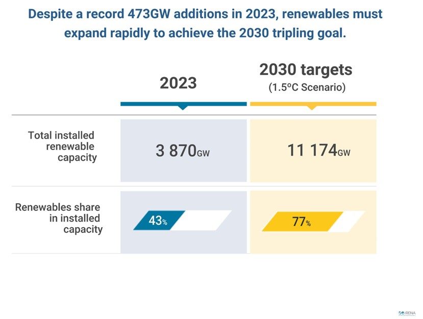 L’objectif de la COP28 de tripler les énergies renouvelables est inatteignable sans corriger d’urgence notre trajectoire mondiale