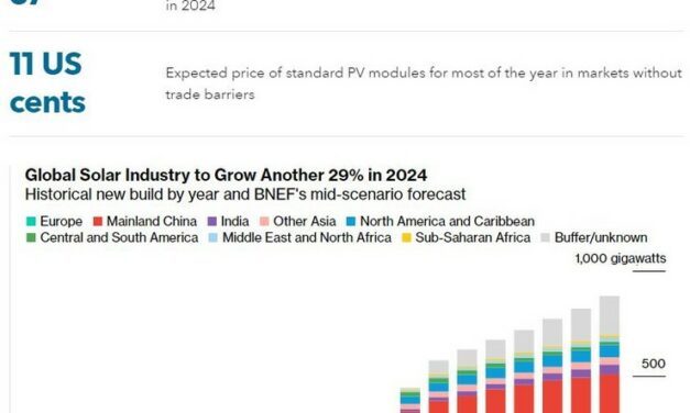 Plus de 520 GW de nouvelles installations solaires dans le monde en 2024 ?