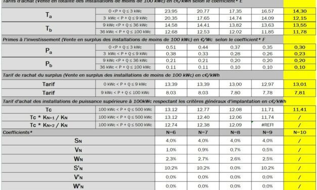 S21 : la CRE publie les tarifs applicables au 1er mai pour les installations PV ⩽ 500 kWc