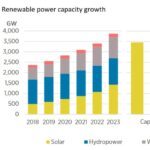 473 GW de nouvelles capacités de production d’EnR dont 345,5 GW pour le solaire en 2023