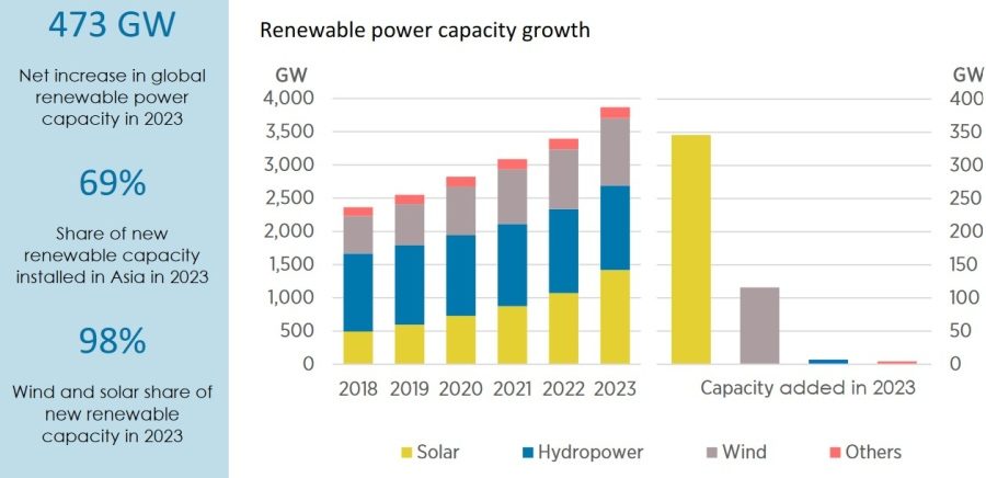 473 GW de nouvelles capacités de production d’EnR dont 345,5 GW pour le solaire en 2023