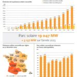 Les énergies renouvelables couvrent plus de 30% de la consommation électrique française