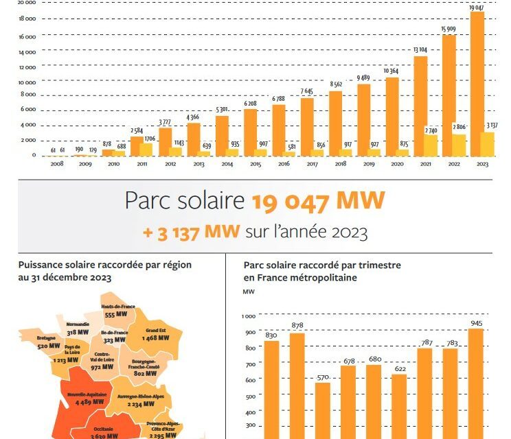 Les énergies renouvelables couvrent plus de 30% de la consommation électrique française
