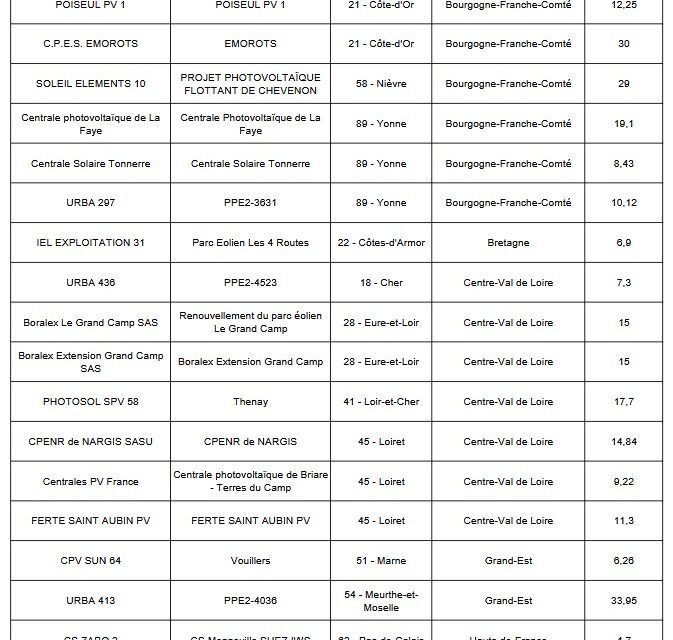35 projets photovoltaïques lauréats de la 3e session de l’appel d’offres PPE2 neutre