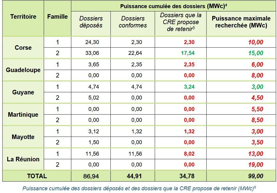 Appel d&rsquo;offres PPE2 ZNI : 13 nouveaux lauréats désignés fin décembre
