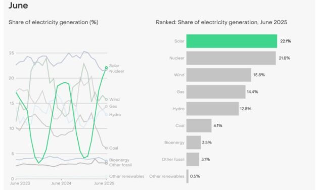 En juin, le photovoltaïque a été la principale source d&rsquo;électricité de l&rsquo;UE pour le premier mois de l&rsquo;histoire