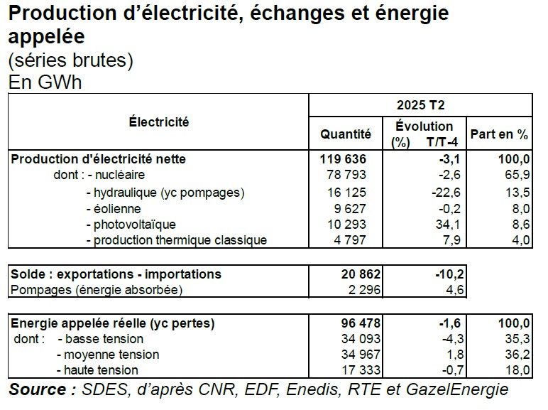 La production photovoltaïque a bondi de 34% en France au 2e trimestre